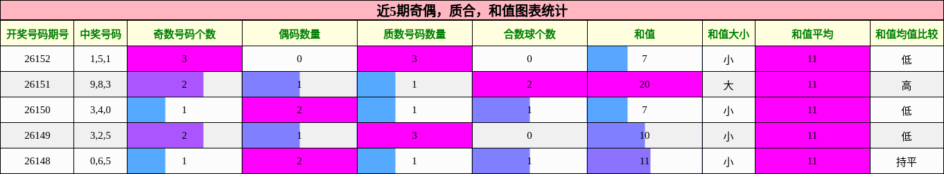 奇偶分析，质合分析，和值分析