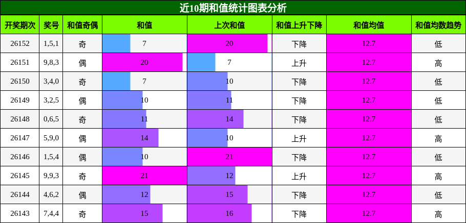和值分析
