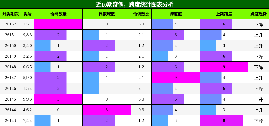 奇偶分析，跨度分析