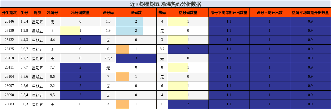 近10期星期五 冷温热码分析数据