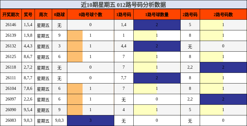 近10期星期五 012路号码分析数据