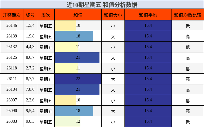 近10期星期五 和值分析数据
