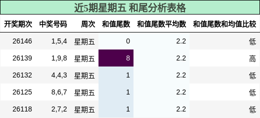 和尾分析