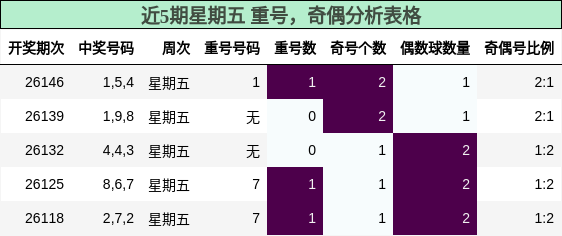 重号分析，奇偶分析