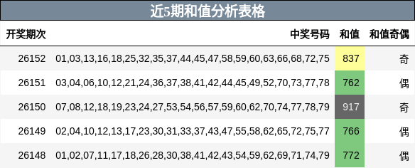 近5期和值分析表格