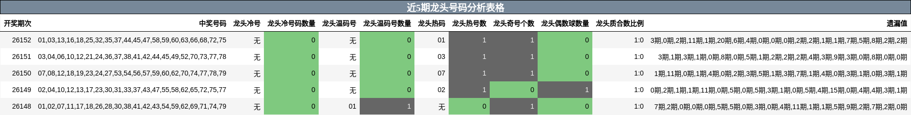 近5期龙头号码分析表格