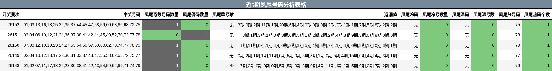 近5期凤尾号码分析表格