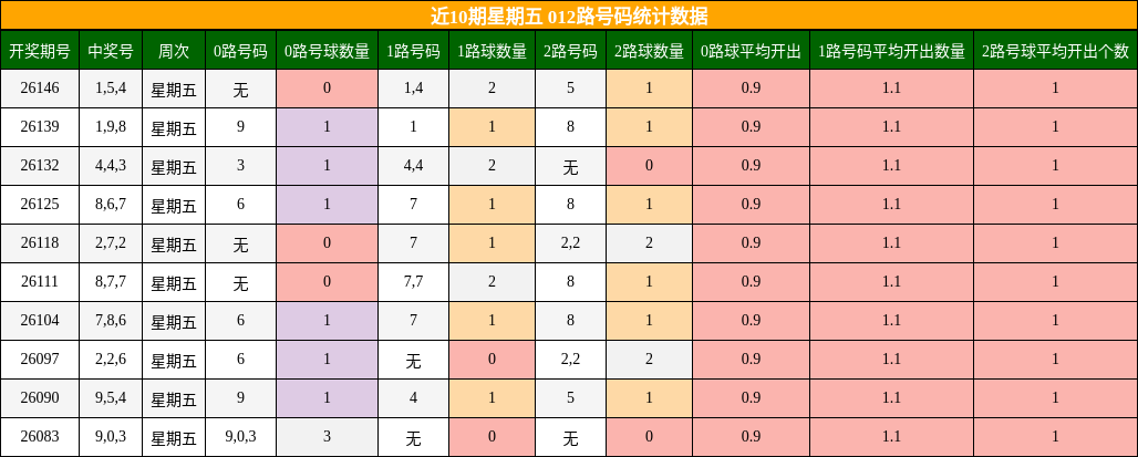 近10期星期五 012路号码统计数据