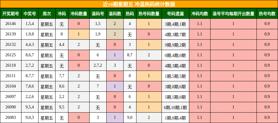 近10期星期五 冷温热码统计数据