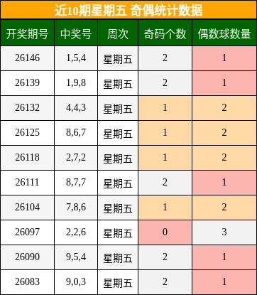 近10期星期五 奇偶统计数据