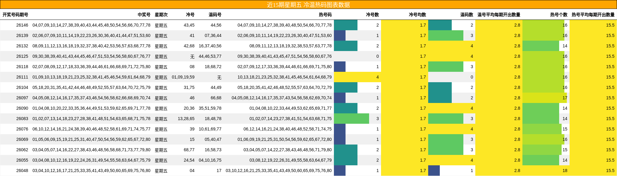 近15期星期五 冷温热码图表数据