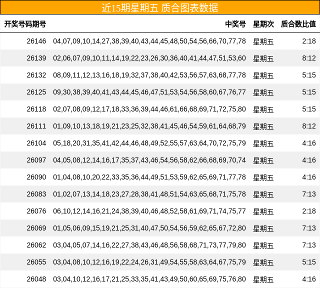 近15期星期五 质合图表数据