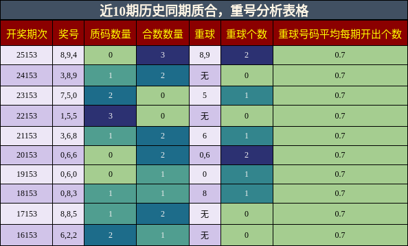近10期历史同期质合，重号分析表格