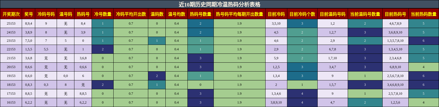 近10期历史同期冷温热码分析表格