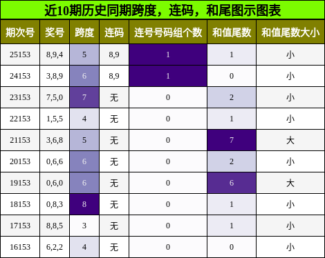 跨度分析，连码分析，和尾分析