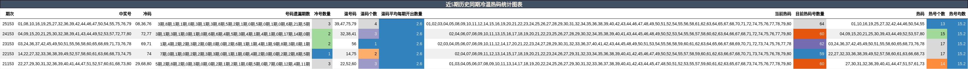 冷温热码分析