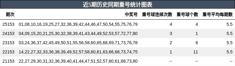 重号分析