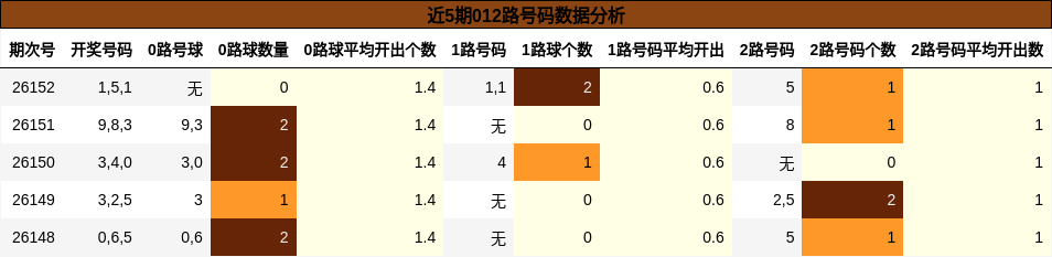 近5期012路号码数据分析