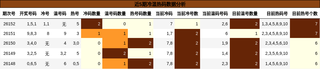 近5期冷温热码数据分析