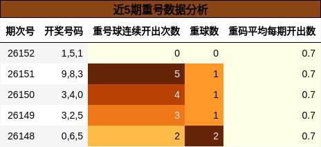 近5期重号数据分析