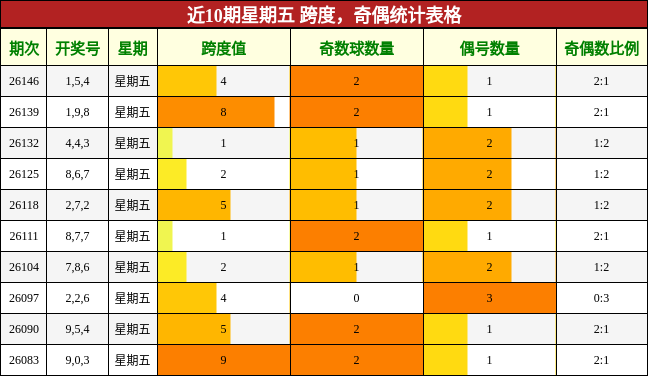 跨度分析，奇偶分析
