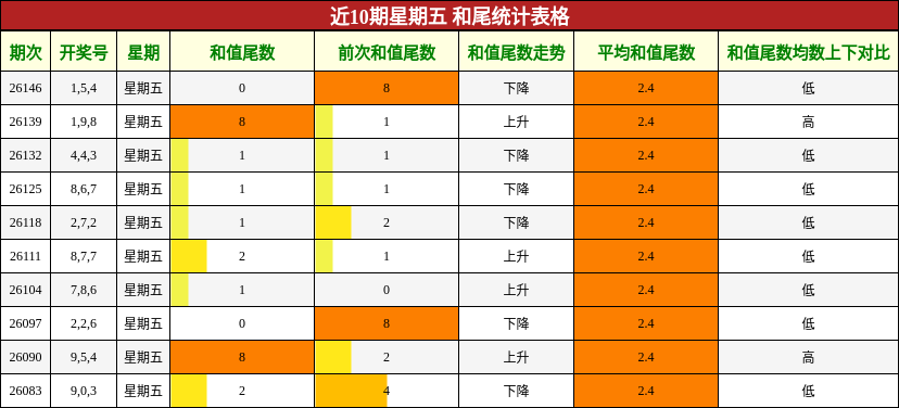 和尾分析