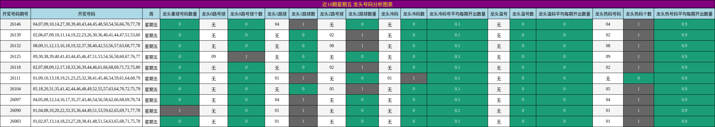 近10期星期五 龙头号码分析图表
