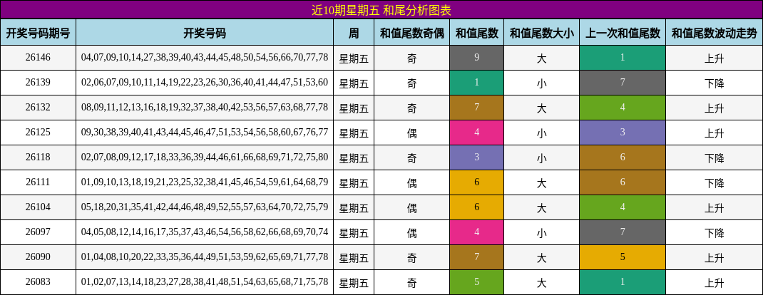 近10期星期五 和尾分析图表