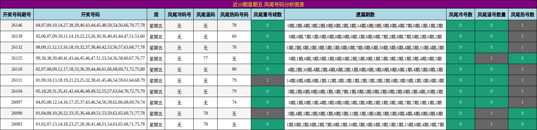 近10期星期五 凤尾号码分析图表
