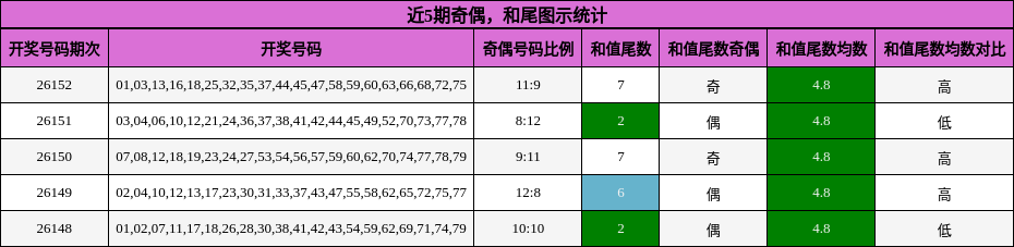 奇偶分析，和尾分析