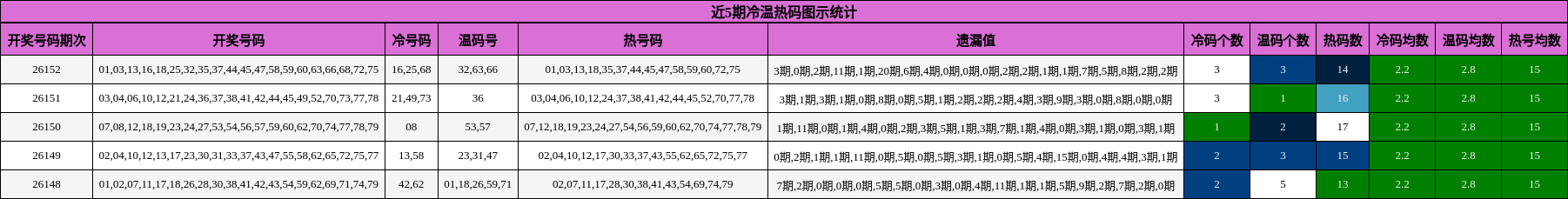 冷温热码分析