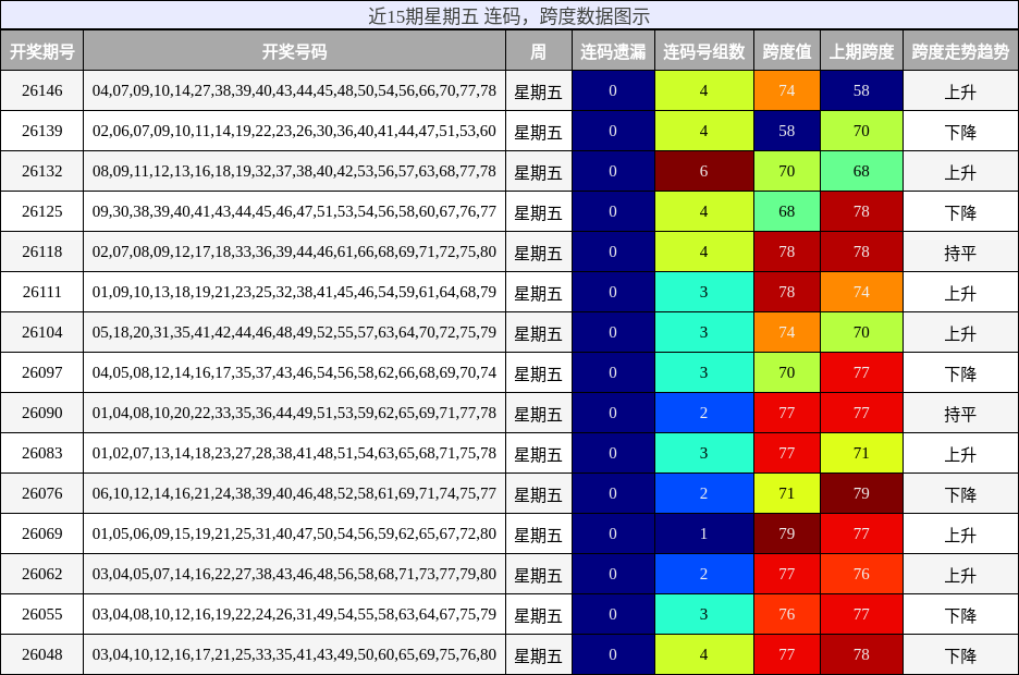 近15期星期五 连码，跨度数据图示