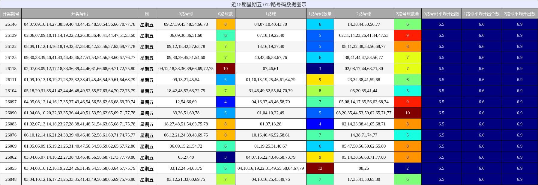 近15期星期五 012路号码数据图示