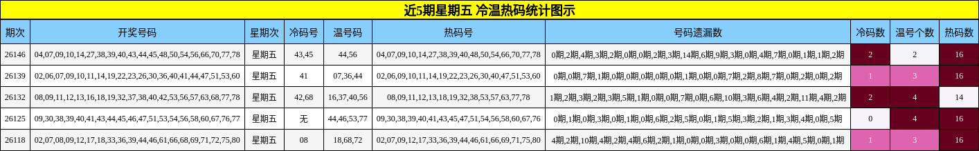 近5期星期五 冷温热码统计图示