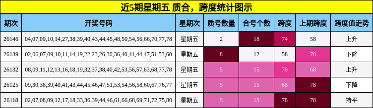 近5期星期五 质合，跨度统计图示