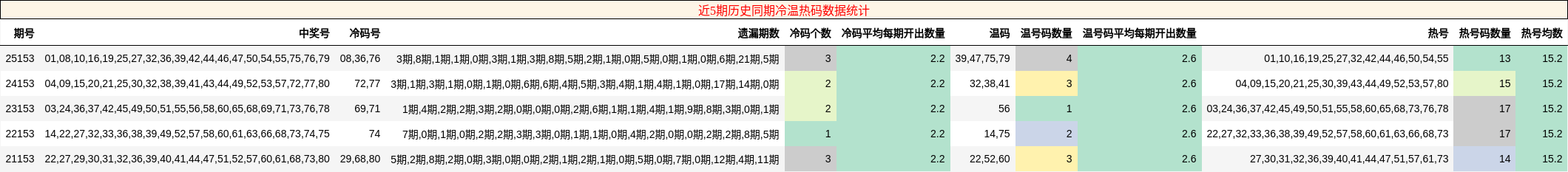 近5期历史同期冷温热码数据统计