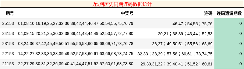 近5期历史同期连码数据统计