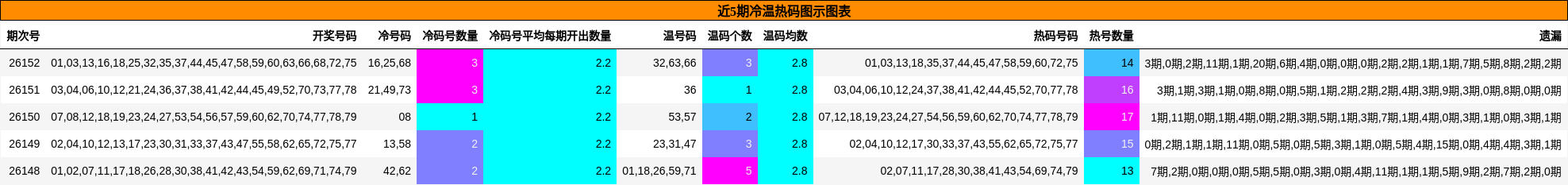 近5期冷温热码图示图表