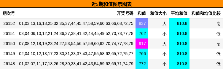 近5期和值图示图表