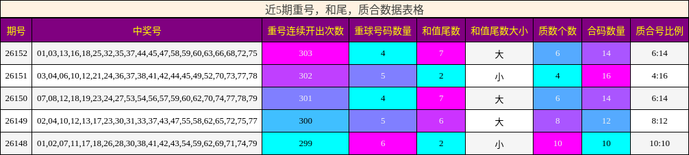 重号分析，和尾分析，质合分析