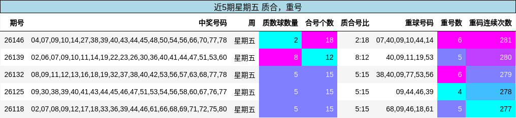 近5期星期五 质合，重号