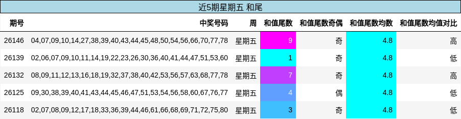 近5期星期五 和尾
