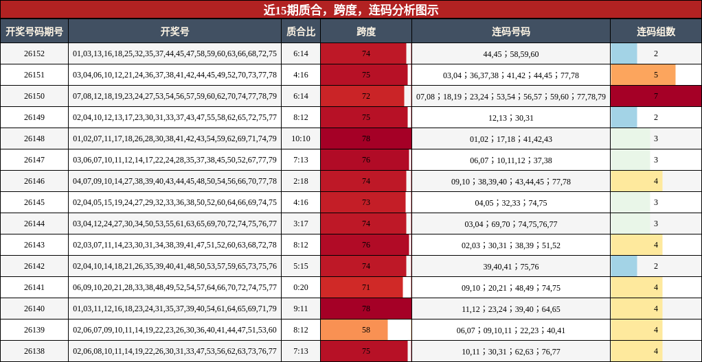 近15期质合，跨度，连码分析图示