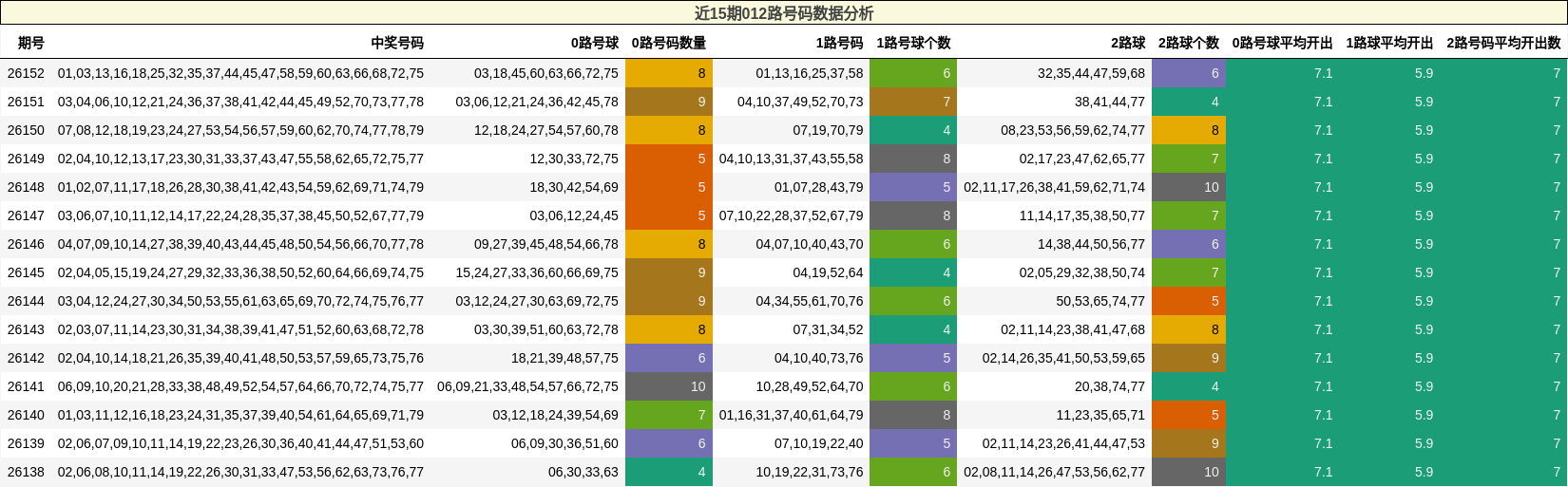 近15期012路号码数据分析