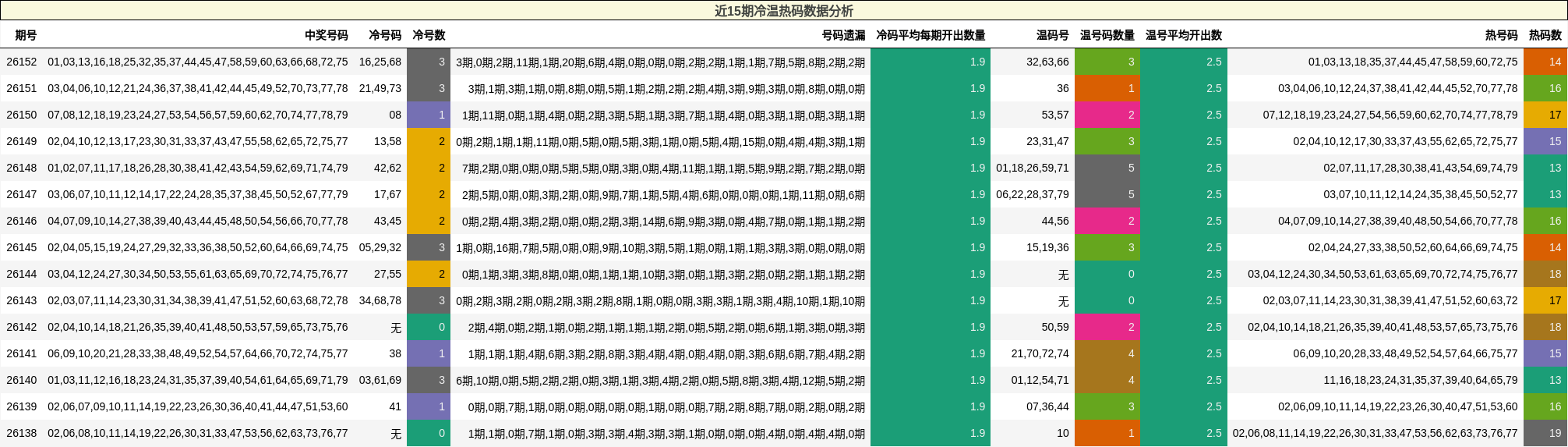近15期冷温热码数据分析