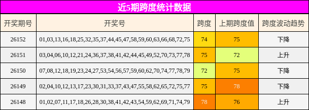 跨度分析