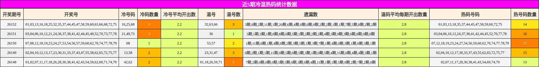 冷温热码分析