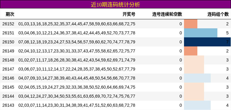 近10期连码统计分析