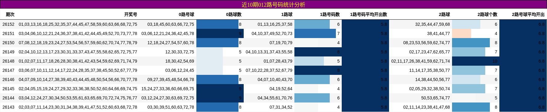 近10期012路号码统计分析
