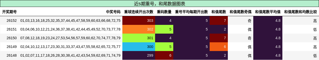 重号分析，和尾分析